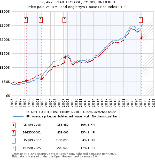 37, APPLEGARTH CLOSE, CORBY, NN18 8EU: Price paid vs HM Land Registry's House Price Index