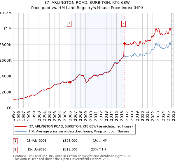 37, ARLINGTON ROAD, SURBITON, KT6 6BW: Price paid vs HM Land Registry's House Price Index