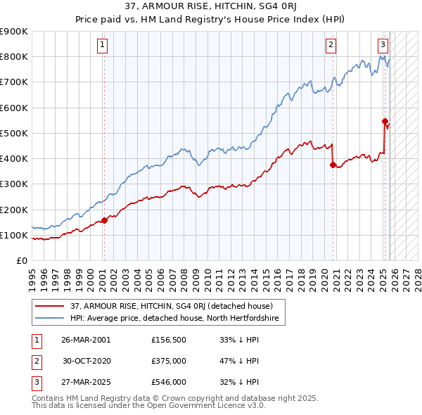 37, ARMOUR RISE, HITCHIN, SG4 0RJ: Price paid vs HM Land Registry's House Price Index