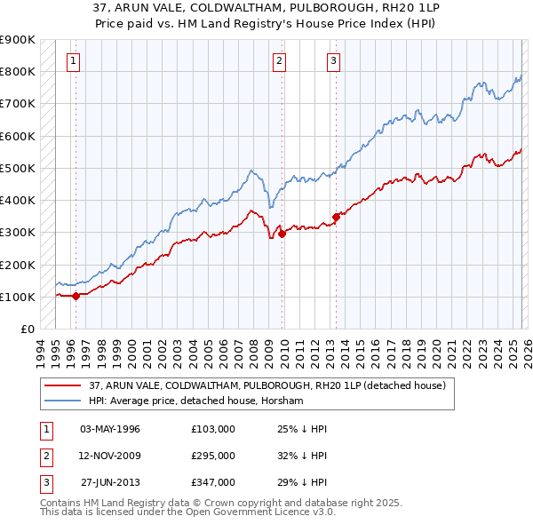 37, ARUN VALE, COLDWALTHAM, PULBOROUGH, RH20 1LP: Price paid vs HM Land Registry's House Price Index