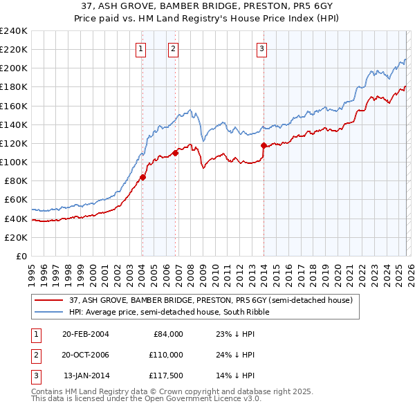 37, ASH GROVE, BAMBER BRIDGE, PRESTON, PR5 6GY: Price paid vs HM Land Registry's House Price Index
