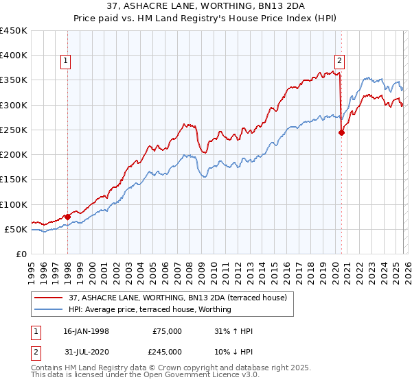 37, ASHACRE LANE, WORTHING, BN13 2DA: Price paid vs HM Land Registry's House Price Index