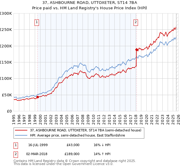 37, ASHBOURNE ROAD, UTTOXETER, ST14 7BA: Price paid vs HM Land Registry's House Price Index
