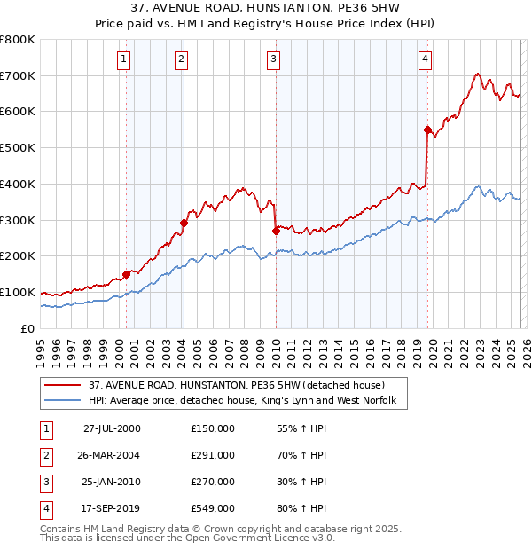 37, AVENUE ROAD, HUNSTANTON, PE36 5HW: Price paid vs HM Land Registry's House Price Index