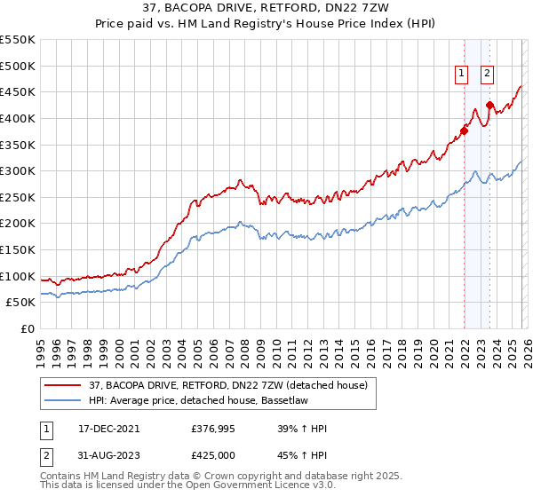 37, BACOPA DRIVE, RETFORD, DN22 7ZW: Price paid vs HM Land Registry's House Price Index