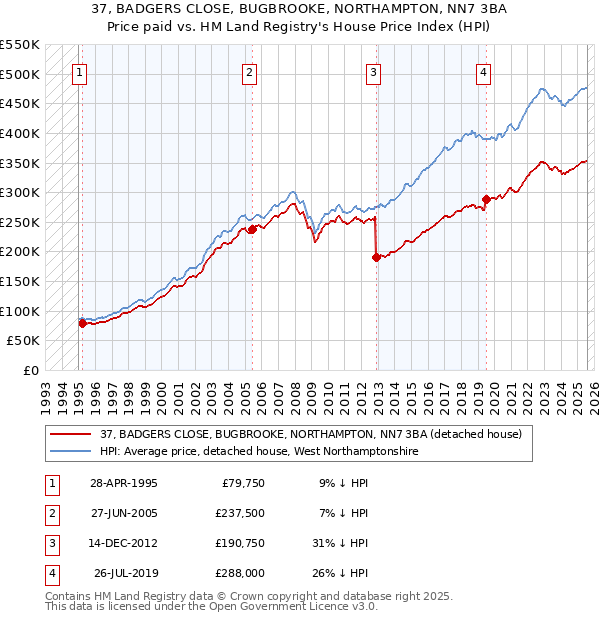 37, BADGERS CLOSE, BUGBROOKE, NORTHAMPTON, NN7 3BA: Price paid vs HM Land Registry's House Price Index