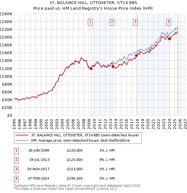 37, BALANCE HILL, UTTOXETER, ST14 8BS: Price paid vs HM Land Registry's House Price Index