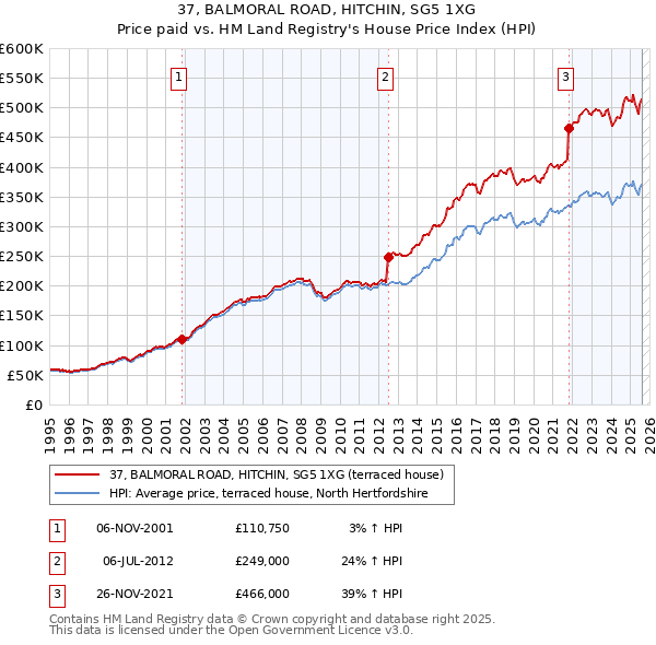 37, BALMORAL ROAD, HITCHIN, SG5 1XG: Price paid vs HM Land Registry's House Price Index