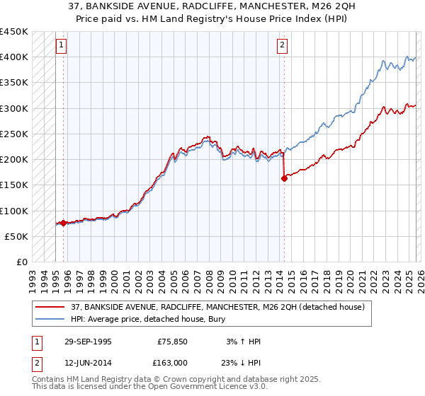 37, BANKSIDE AVENUE, RADCLIFFE, MANCHESTER, M26 2QH: Price paid vs HM Land Registry's House Price Index