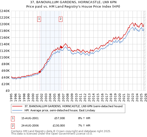37, BANOVALLUM GARDENS, HORNCASTLE, LN9 6PN: Price paid vs HM Land Registry's House Price Index