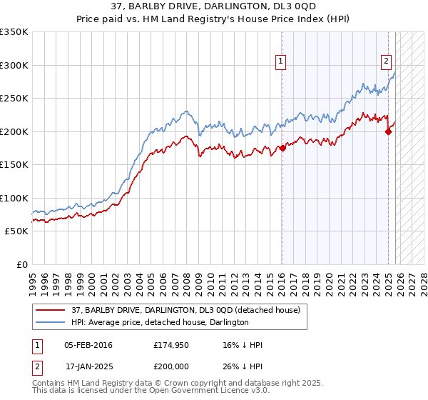 37, BARLBY DRIVE, DARLINGTON, DL3 0QD: Price paid vs HM Land Registry's House Price Index