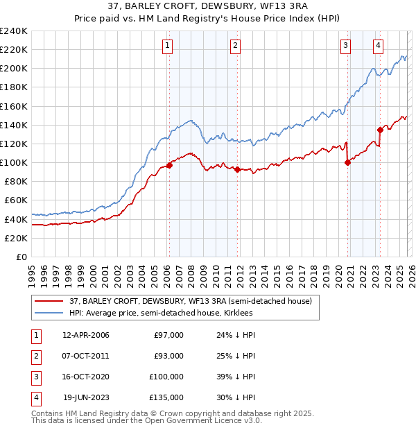 37, BARLEY CROFT, DEWSBURY, WF13 3RA: Price paid vs HM Land Registry's House Price Index