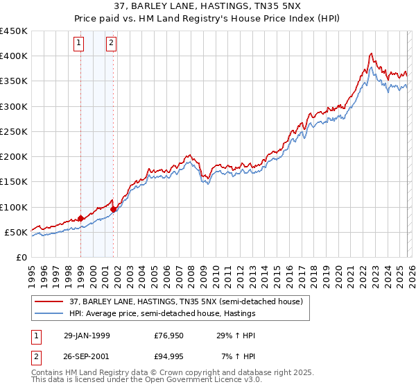 37, BARLEY LANE, HASTINGS, TN35 5NX: Price paid vs HM Land Registry's House Price Index