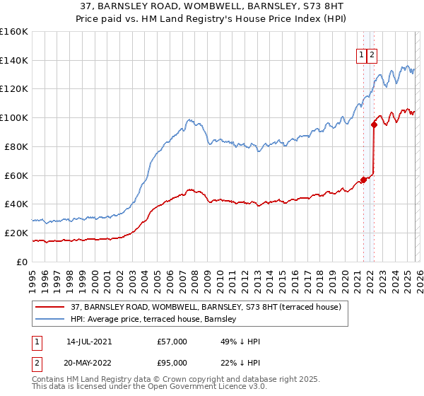 37, BARNSLEY ROAD, WOMBWELL, BARNSLEY, S73 8HT: Price paid vs HM Land Registry's House Price Index