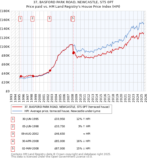 37, BASFORD PARK ROAD, NEWCASTLE, ST5 0PT: Price paid vs HM Land Registry's House Price Index