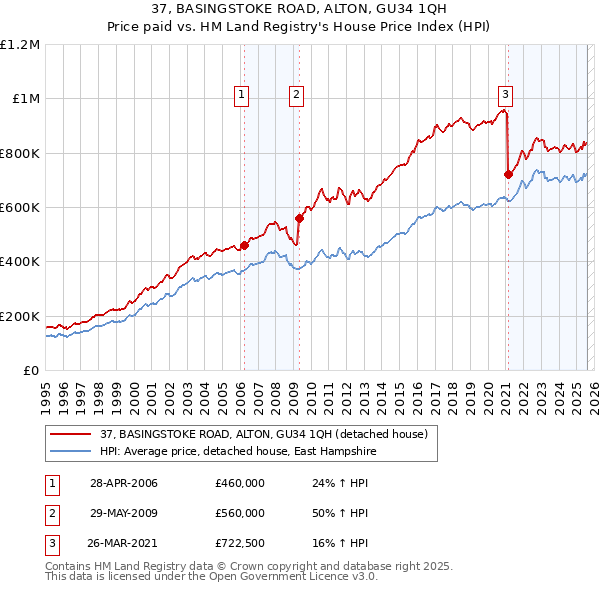37, BASINGSTOKE ROAD, ALTON, GU34 1QH: Price paid vs HM Land Registry's House Price Index