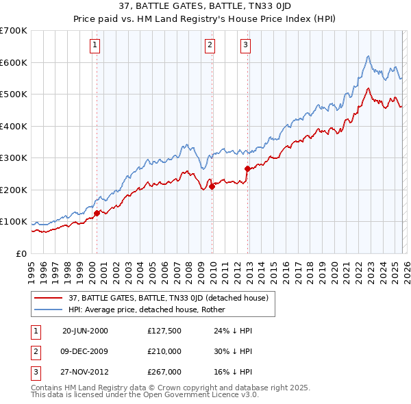 37, BATTLE GATES, BATTLE, TN33 0JD: Price paid vs HM Land Registry's House Price Index