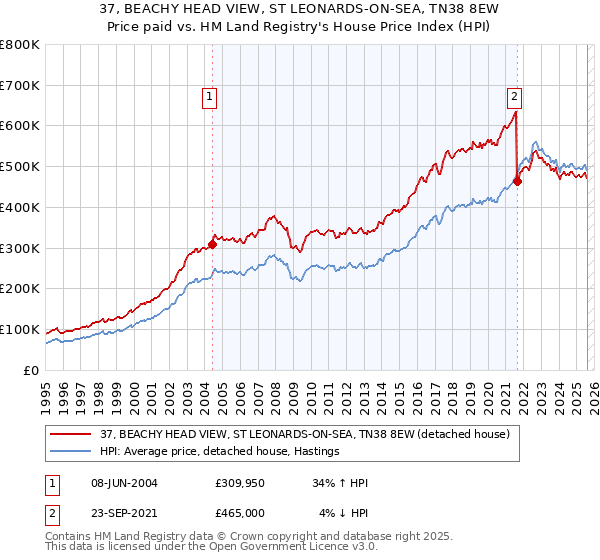 37, BEACHY HEAD VIEW, ST LEONARDS-ON-SEA, TN38 8EW: Price paid vs HM Land Registry's House Price Index