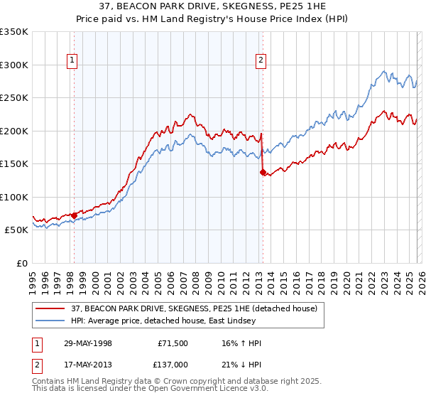 37, BEACON PARK DRIVE, SKEGNESS, PE25 1HE: Price paid vs HM Land Registry's House Price Index