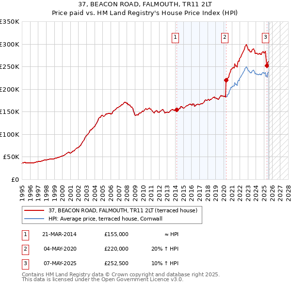 37, BEACON ROAD, FALMOUTH, TR11 2LT: Price paid vs HM Land Registry's House Price Index