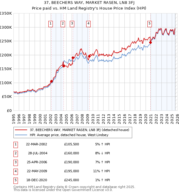37, BEECHERS WAY, MARKET RASEN, LN8 3FJ: Price paid vs HM Land Registry's House Price Index