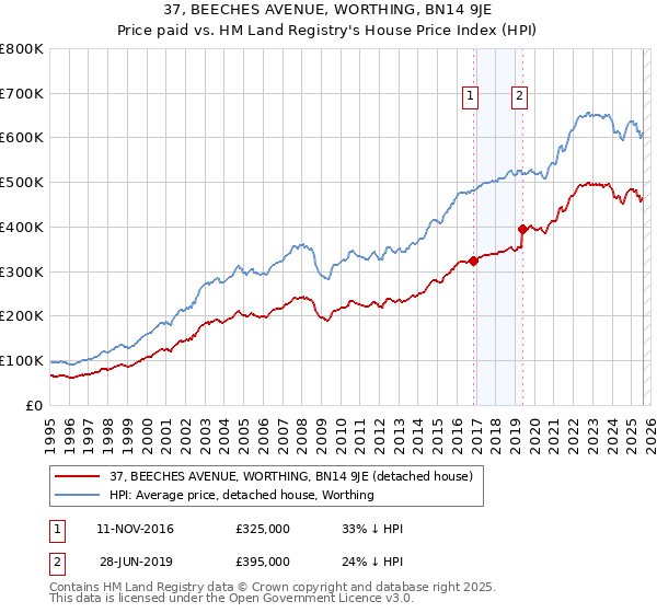 37, BEECHES AVENUE, WORTHING, BN14 9JE: Price paid vs HM Land Registry's House Price Index