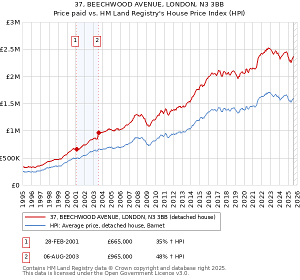 37, BEECHWOOD AVENUE, LONDON, N3 3BB: Price paid vs HM Land Registry's House Price Index