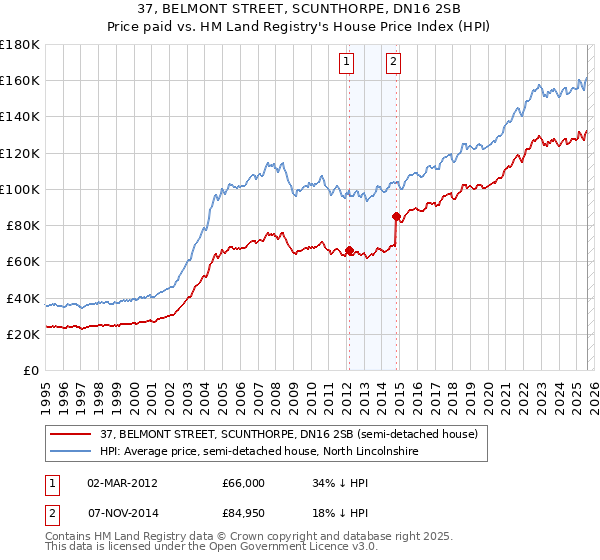 37, BELMONT STREET, SCUNTHORPE, DN16 2SB: Price paid vs HM Land Registry's House Price Index