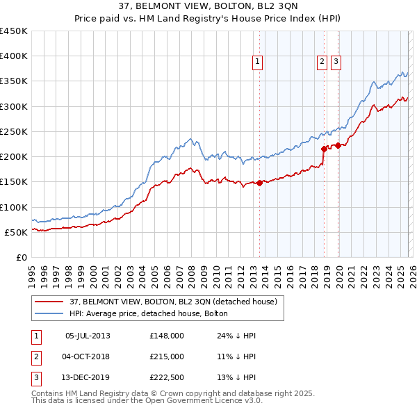 37, BELMONT VIEW, BOLTON, BL2 3QN: Price paid vs HM Land Registry's House Price Index