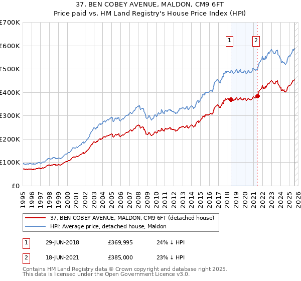 37, BEN COBEY AVENUE, MALDON, CM9 6FT: Price paid vs HM Land Registry's House Price Index