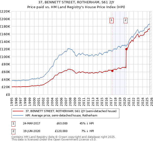 37, BENNETT STREET, ROTHERHAM, S61 2JY: Price paid vs HM Land Registry's House Price Index