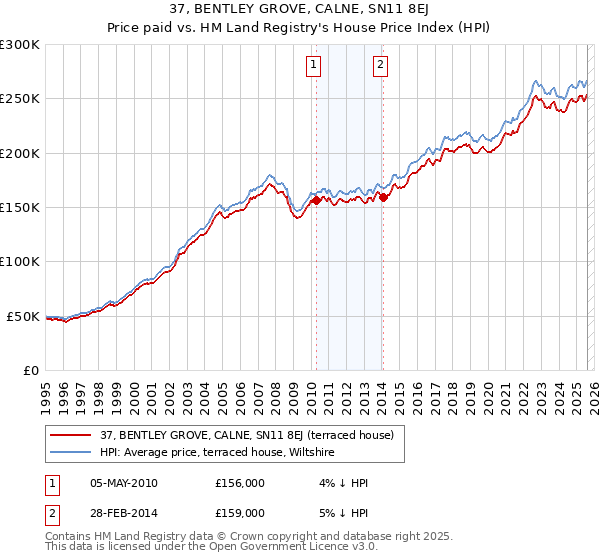 37, BENTLEY GROVE, CALNE, SN11 8EJ: Price paid vs HM Land Registry's House Price Index