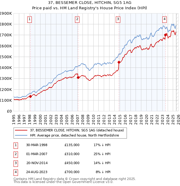 37, BESSEMER CLOSE, HITCHIN, SG5 1AG: Price paid vs HM Land Registry's House Price Index