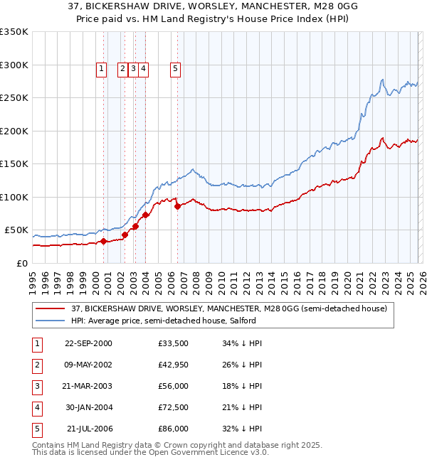 37, BICKERSHAW DRIVE, WORSLEY, MANCHESTER, M28 0GG: Price paid vs HM Land Registry's House Price Index