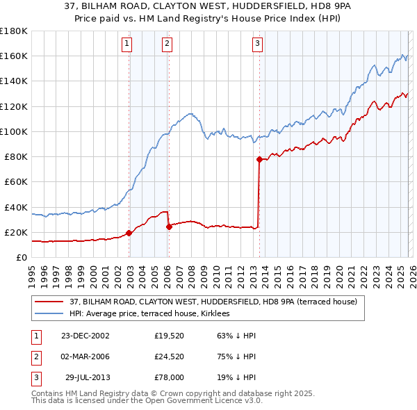 37, BILHAM ROAD, CLAYTON WEST, HUDDERSFIELD, HD8 9PA: Price paid vs HM Land Registry's House Price Index