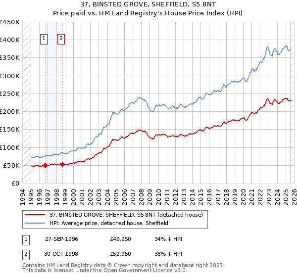 37, BINSTED GROVE, SHEFFIELD, S5 8NT: Price paid vs HM Land Registry's House Price Index