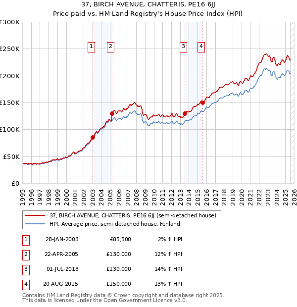 37, BIRCH AVENUE, CHATTERIS, PE16 6JJ: Price paid vs HM Land Registry's House Price Index
