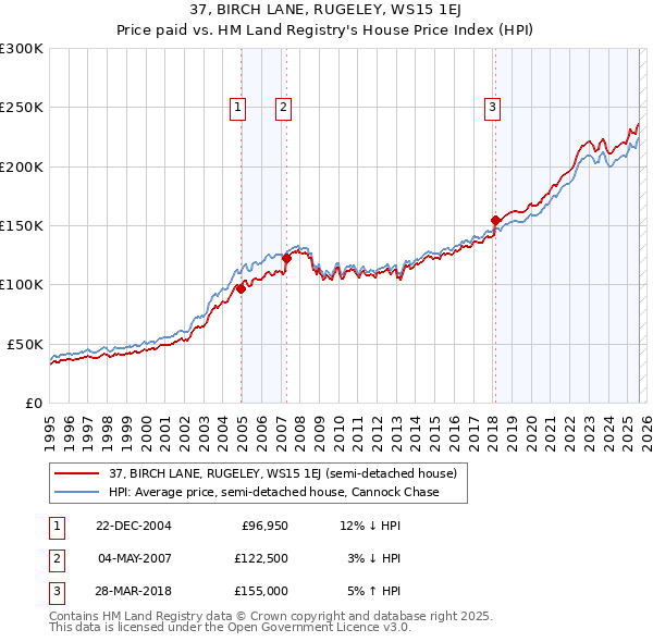 37, BIRCH LANE, RUGELEY, WS15 1EJ: Price paid vs HM Land Registry's House Price Index