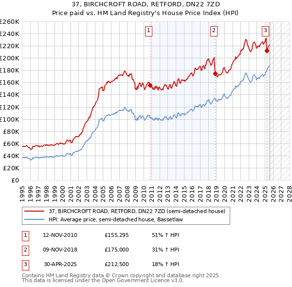37, BIRCHCROFT ROAD, RETFORD, DN22 7ZD: Price paid vs HM Land Registry's House Price Index