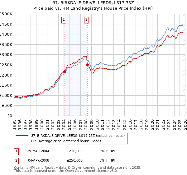 37, BIRKDALE DRIVE, LEEDS, LS17 7SZ: Price paid vs HM Land Registry's House Price Index