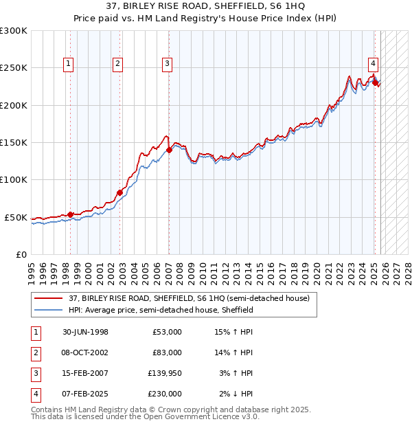 37, BIRLEY RISE ROAD, SHEFFIELD, S6 1HQ: Price paid vs HM Land Registry's House Price Index