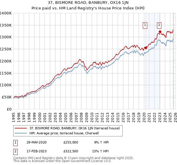 37, BISMORE ROAD, BANBURY, OX16 1JN: Price paid vs HM Land Registry's House Price Index