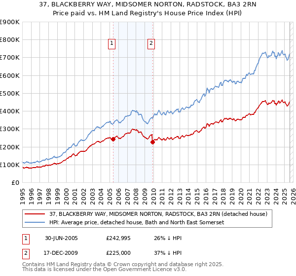 37, BLACKBERRY WAY, MIDSOMER NORTON, RADSTOCK, BA3 2RN: Price paid vs HM Land Registry's House Price Index