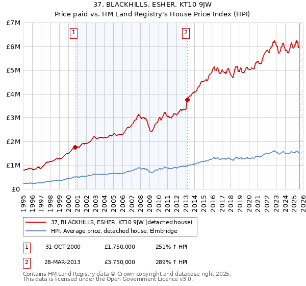 37, BLACKHILLS, ESHER, KT10 9JW: Price paid vs HM Land Registry's House Price Index