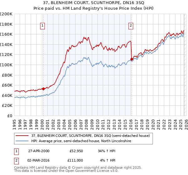 37, BLENHEIM COURT, SCUNTHORPE, DN16 3SQ: Price paid vs HM Land Registry's House Price Index