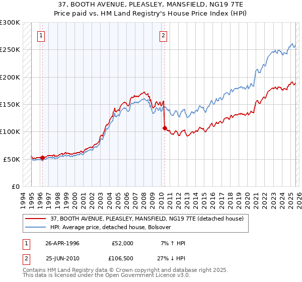 37, BOOTH AVENUE, PLEASLEY, MANSFIELD, NG19 7TE: Price paid vs HM Land Registry's House Price Index