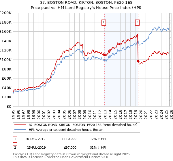37, BOSTON ROAD, KIRTON, BOSTON, PE20 1ES: Price paid vs HM Land Registry's House Price Index