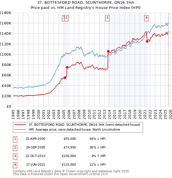 37, BOTTESFORD ROAD, SCUNTHORPE, DN16 3HA: Price paid vs HM Land Registry's House Price Index