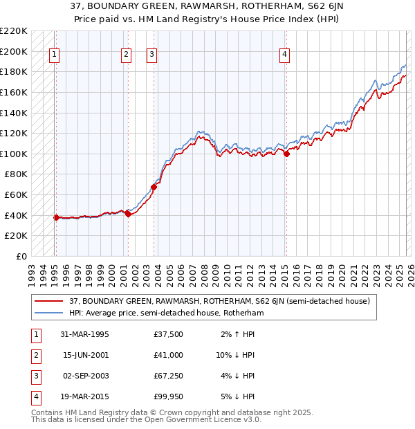 37, BOUNDARY GREEN, RAWMARSH, ROTHERHAM, S62 6JN: Price paid vs HM Land Registry's House Price Index