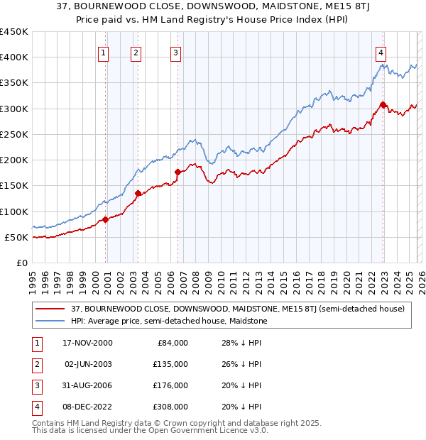 37, BOURNEWOOD CLOSE, DOWNSWOOD, MAIDSTONE, ME15 8TJ: Price paid vs HM Land Registry's House Price Index